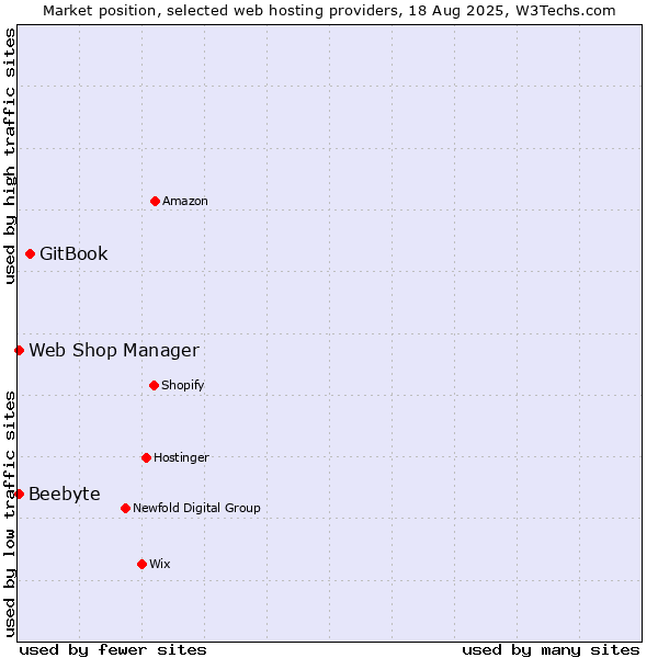 Market position of GitBook vs. Web Shop Manager vs. Beebyte