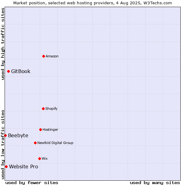 Market position of GitBook vs. Website Pro vs. Beebyte