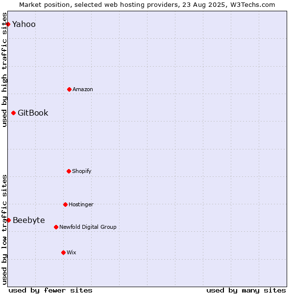 Market position of GitBook vs. Beebyte vs. Yahoo