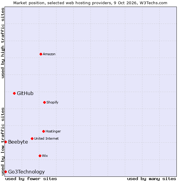 Market position of GitHub vs. Go3Technology vs. Beebyte