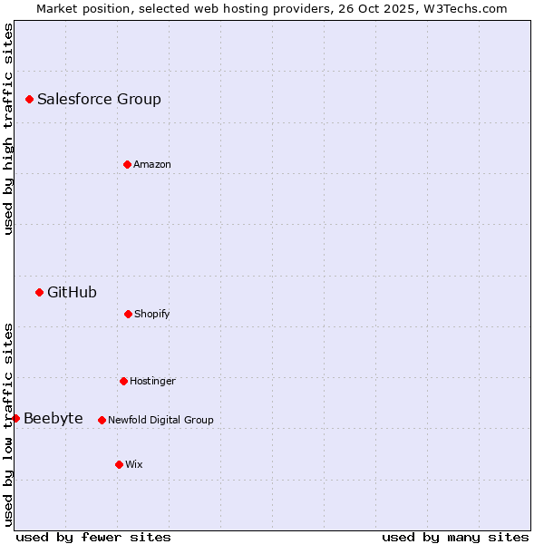 Market position of GitHub vs. Salesforce Group vs. Beebyte