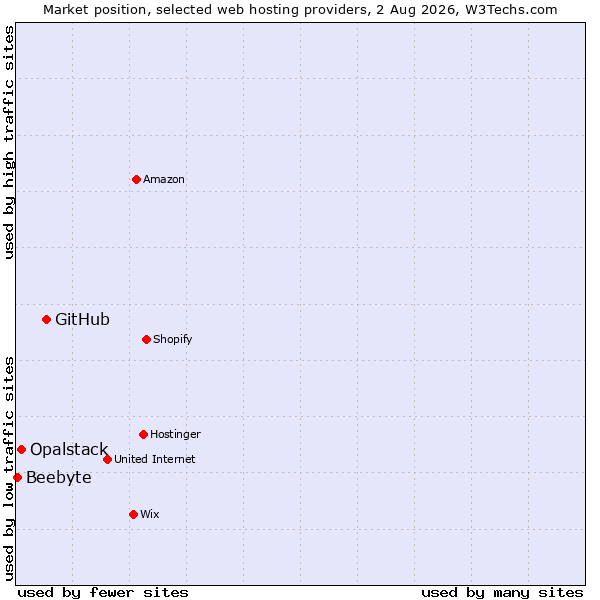 Market position of GitHub vs. Opalstack vs. Beebyte