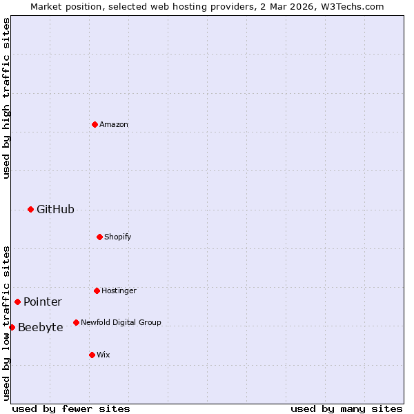 Market position of GitHub vs. Pointer vs. Beebyte