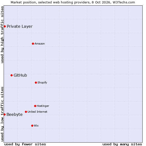 Market position of GitHub vs. Private Layer vs. Beebyte