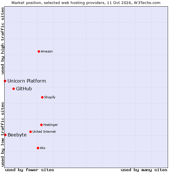 Market position of GitHub vs. Beebyte vs. Unicorn Platform