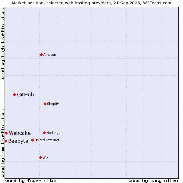 Market position of GitHub vs. Webcake vs. Beebyte