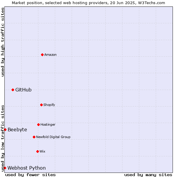 Market position of GitHub vs. Beebyte vs. Webhost Python