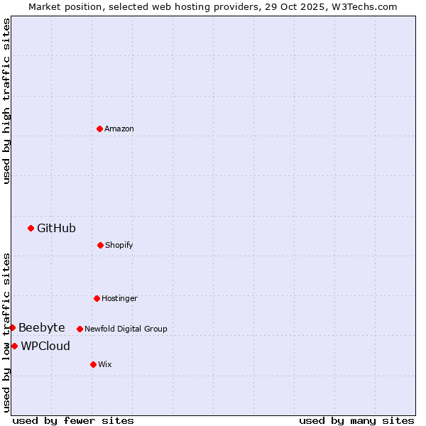 Market position of GitHub vs. WPCloud vs. Beebyte