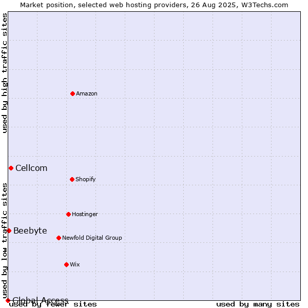Market position of Cellcom vs. Beebyte vs. Global Access