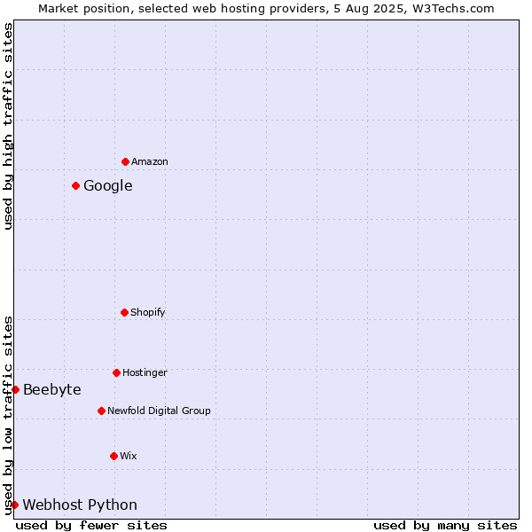 Market position of Google vs. Beebyte vs. Webhost Python