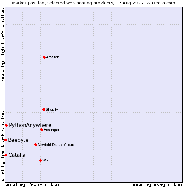 Market position of PythonAnywhere vs. Catalis vs. Beebyte