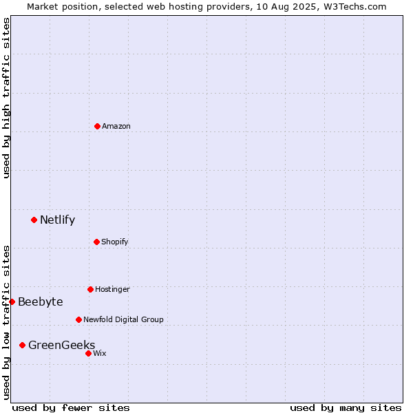 Market position of Netlify vs. GreenGeeks vs. Beebyte