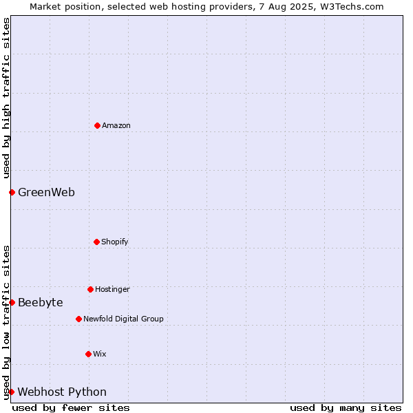 Market position of GreenWeb vs. Beebyte vs. Webhost Python