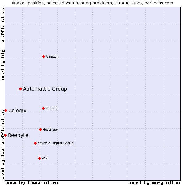 Market position of Automattic Group vs. Cologix vs. Beebyte