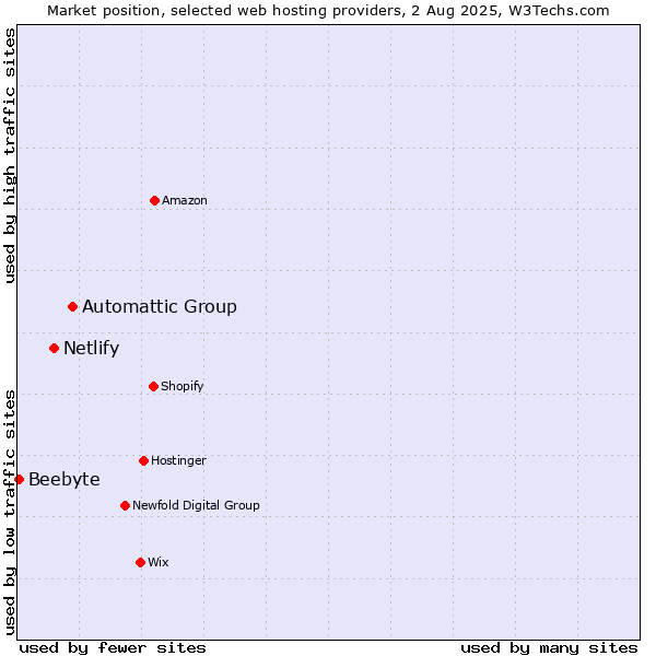 Market position of Automattic Group vs. Netlify vs. Beebyte