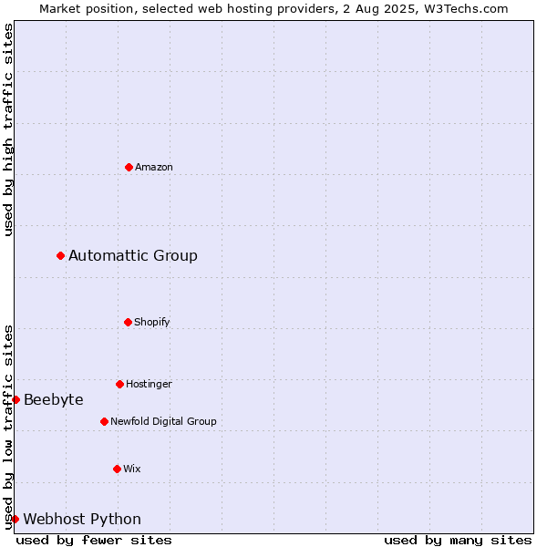 Market position of Automattic Group vs. Beebyte vs. Webhost Python