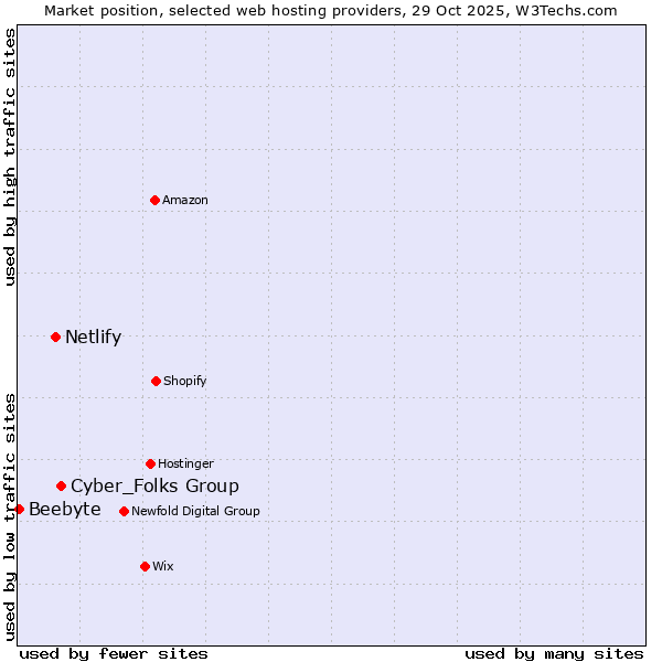 Market position of Cyber_Folks Group vs. Netlify vs. Beebyte