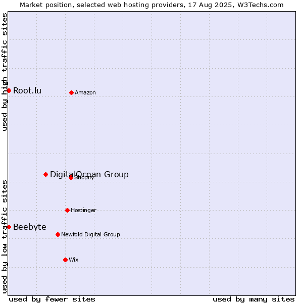 Market position of DigitalOcean Group vs. Root.lu vs. Beebyte