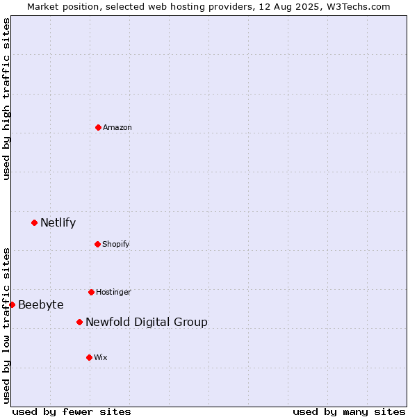 Market position of Newfold Digital Group vs. Netlify vs. Beebyte