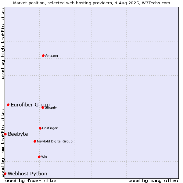 Market position of Eurofiber Group vs. Beebyte vs. Webhost Python