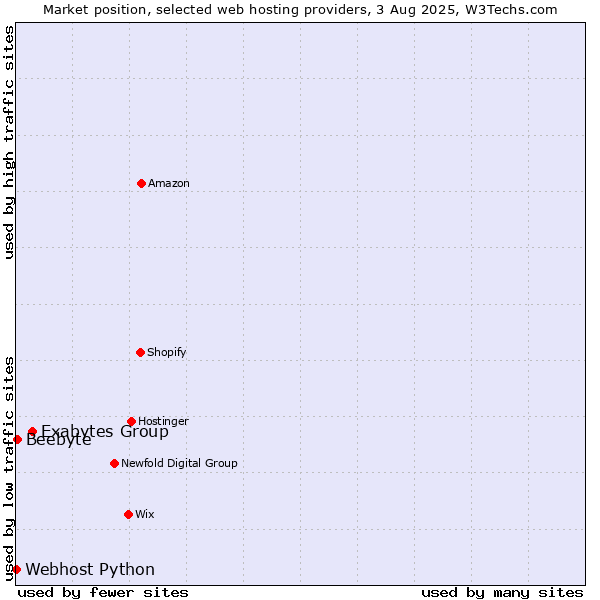 Market position of Exabytes Group vs. Beebyte vs. Webhost Python