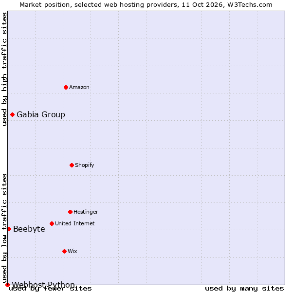 Market position of Gabia Group vs. Beebyte vs. Webhost Python