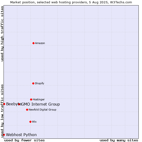 Market position of GMO Internet Group vs. Beebyte vs. Webhost Python