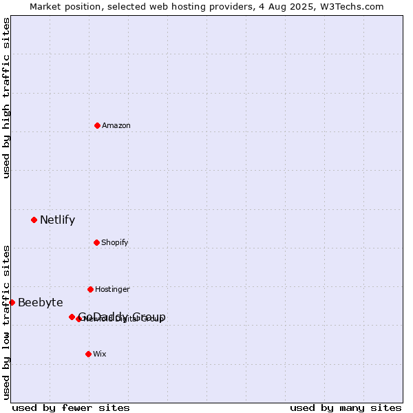 Market position of GoDaddy Group vs. Netlify vs. Beebyte