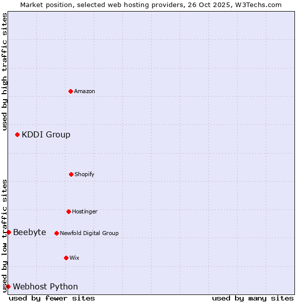 Market position of KDDI Group vs. Beebyte vs. Webhost Python