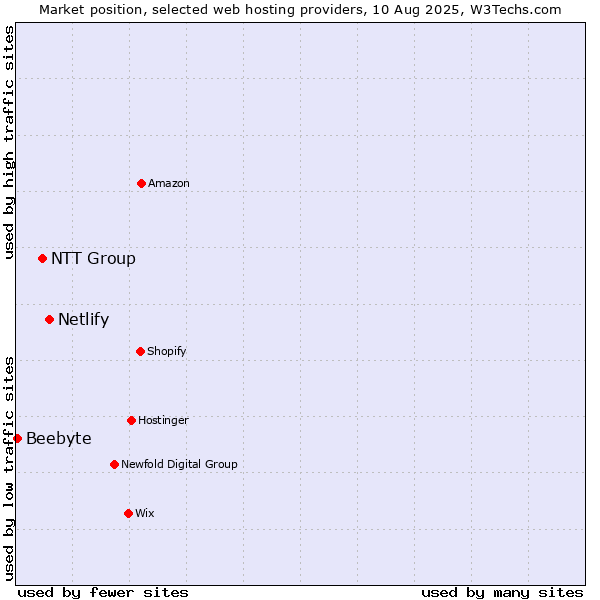 Market position of Netlify vs. NTT Group vs. Beebyte