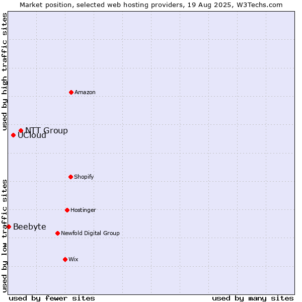 Market position of NTT Group vs. UCloud vs. Beebyte