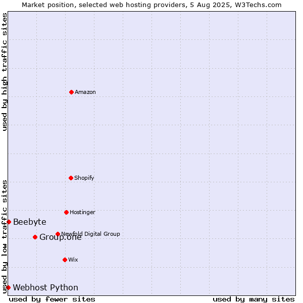 Market position of Group.one vs. Beebyte vs. Webhost Python