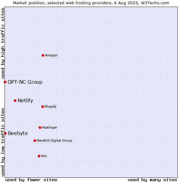 Market position of Netlify vs. Beebyte vs. OPT-NC Group