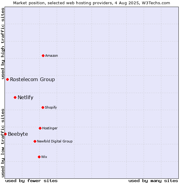 Market position of Netlify vs. Rostelecom Group vs. Beebyte
