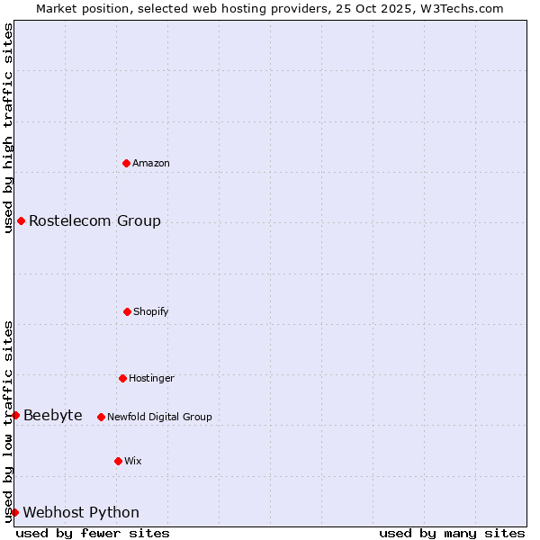 Market position of Rostelecom Group vs. Beebyte vs. Webhost Python