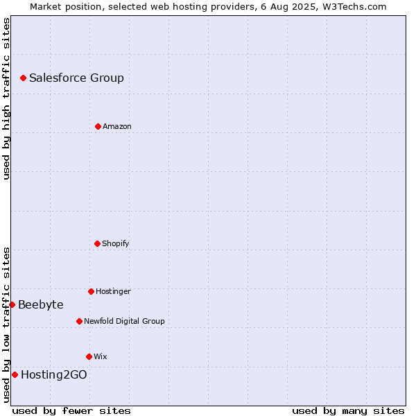 Market position of Salesforce Group vs. Hosting2GO vs. Beebyte