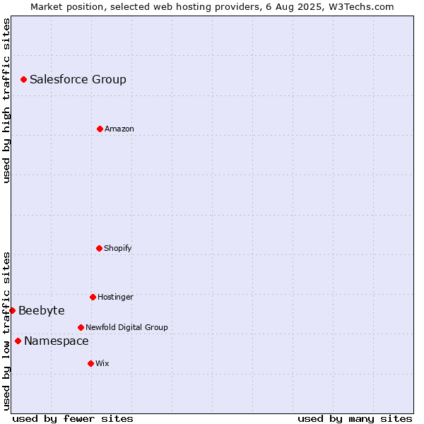 Market position of Salesforce Group vs. Namespace vs. Beebyte