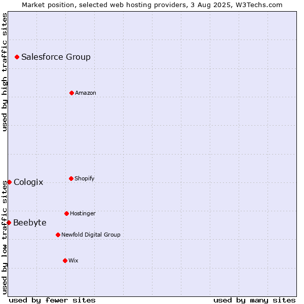 Market position of Salesforce Group vs. Cologix vs. Beebyte