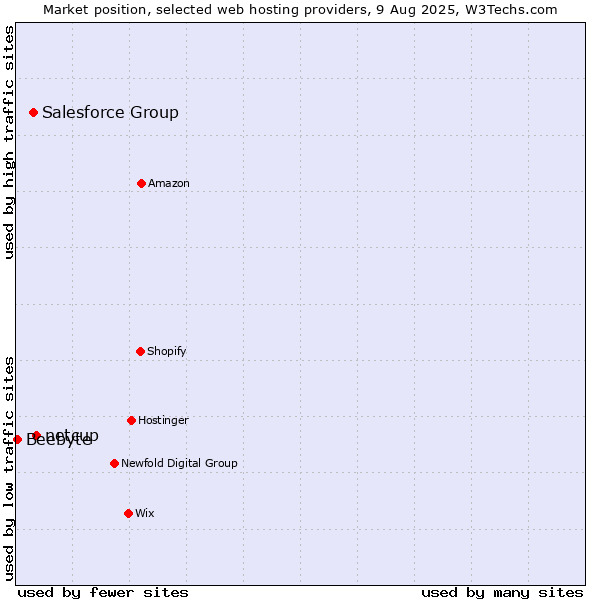 Market position of netcup vs. Salesforce Group vs. Beebyte