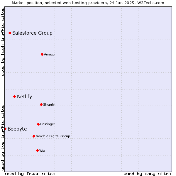 Market position of Netlify vs. Salesforce Group vs. Beebyte