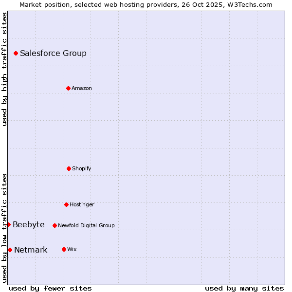 Market position of Salesforce Group vs. Netmark vs. Beebyte