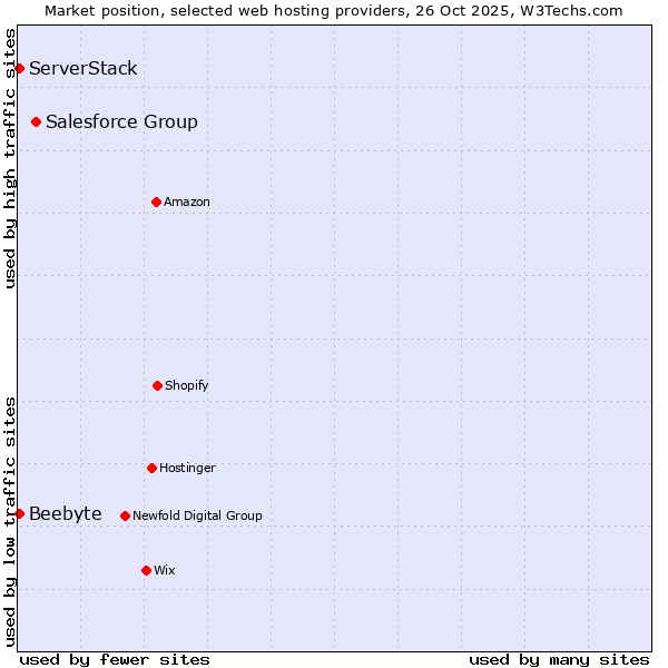Market position of Salesforce Group vs. ServerStack vs. Beebyte