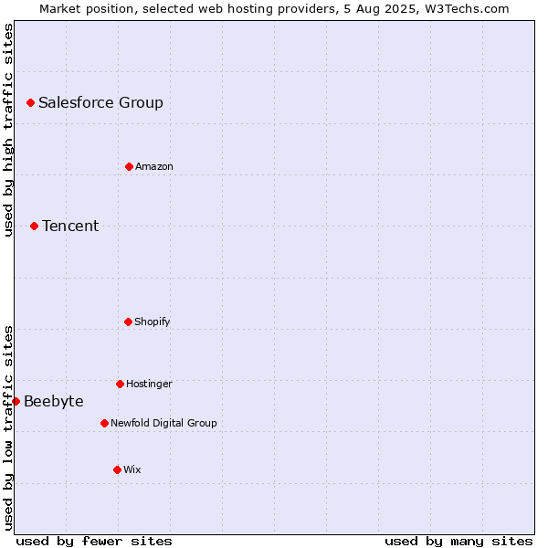 Market position of Tencent vs. Salesforce Group vs. Beebyte