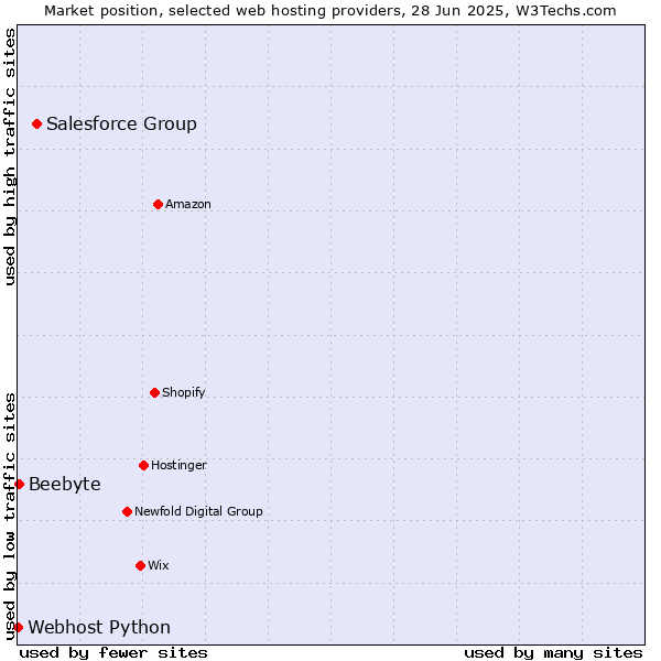 Market position of Salesforce Group vs. Beebyte vs. Webhost Python