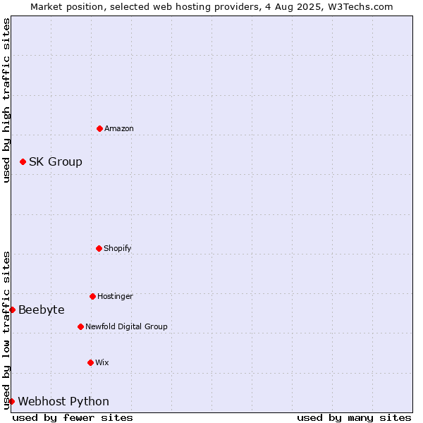 Market position of SK Group vs. Beebyte vs. Webhost Python