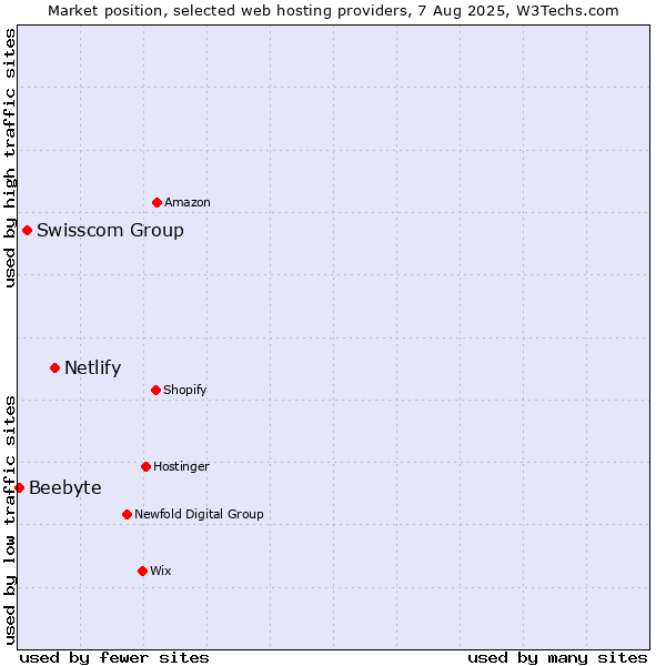 Market position of Netlify vs. Swisscom Group vs. Beebyte