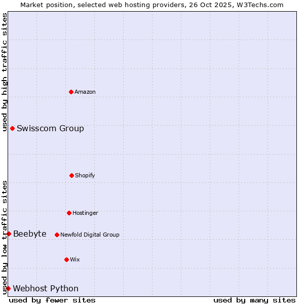 Market position of Swisscom Group vs. Beebyte vs. Webhost Python