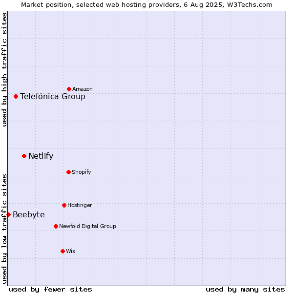 Market position of Netlify vs. Telefónica Group vs. Beebyte