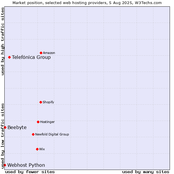 Market position of Telefónica Group vs. Beebyte vs. Webhost Python