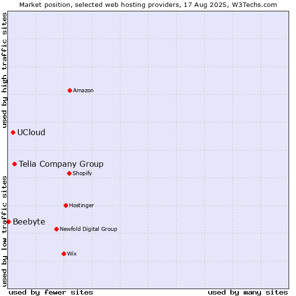 Market position of Telia Company Group vs. UCloud vs. Beebyte